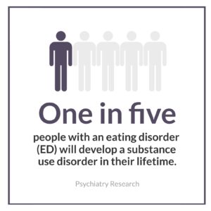 one in five people with an eating disorder will develop a substance use disorder in their lifetime
